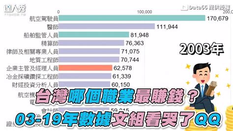 台灣目前最賺錢的行業|未來什麼產業最賺？他點名10行業：二手車30年不缺單、洗冷氣。